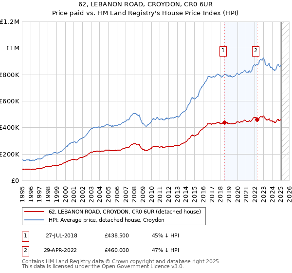62, LEBANON ROAD, CROYDON, CR0 6UR: Price paid vs HM Land Registry's House Price Index
