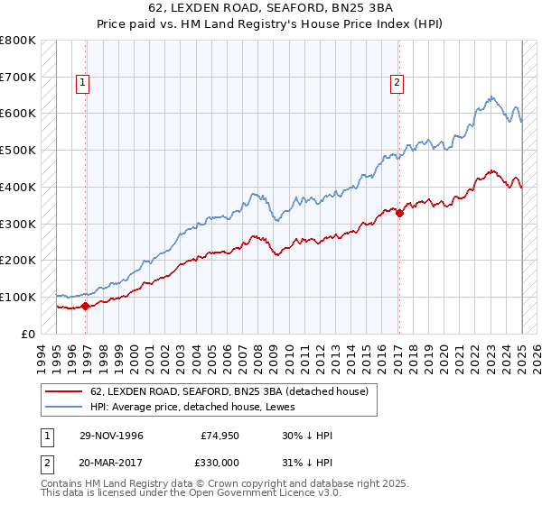 62, LEXDEN ROAD, SEAFORD, BN25 3BA: Price paid vs HM Land Registry's House Price Index