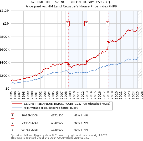 62, LIME TREE AVENUE, BILTON, RUGBY, CV22 7QT: Price paid vs HM Land Registry's House Price Index