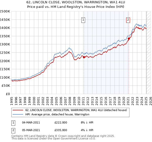 62, LINCOLN CLOSE, WOOLSTON, WARRINGTON, WA1 4LU: Price paid vs HM Land Registry's House Price Index