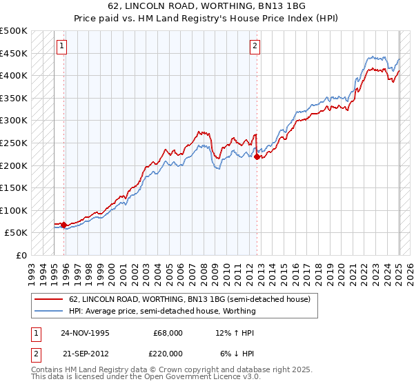 62, LINCOLN ROAD, WORTHING, BN13 1BG: Price paid vs HM Land Registry's House Price Index
