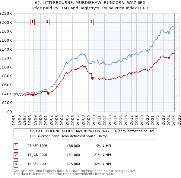 62, LITTLEBOURNE, MURDISHAW, RUNCORN, WA7 6EX: Price paid vs HM Land Registry's House Price Index