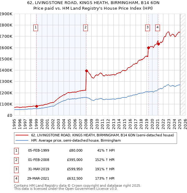 62, LIVINGSTONE ROAD, KINGS HEATH, BIRMINGHAM, B14 6DN: Price paid vs HM Land Registry's House Price Index