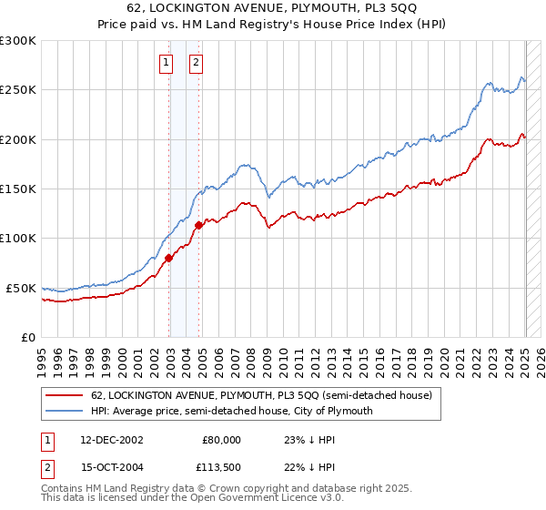 62, LOCKINGTON AVENUE, PLYMOUTH, PL3 5QQ: Price paid vs HM Land Registry's House Price Index