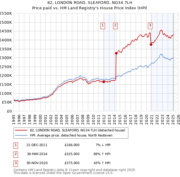 62, LONDON ROAD, SLEAFORD, NG34 7LH: Price paid vs HM Land Registry's House Price Index
