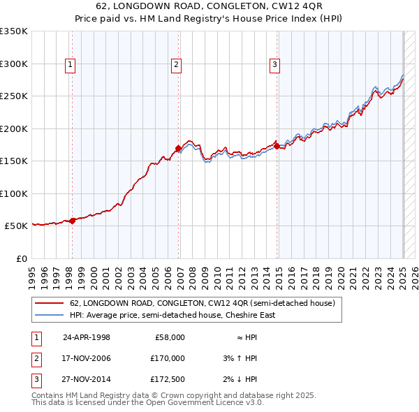 62, LONGDOWN ROAD, CONGLETON, CW12 4QR: Price paid vs HM Land Registry's House Price Index
