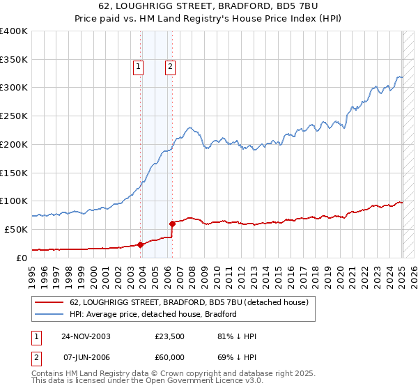 62, LOUGHRIGG STREET, BRADFORD, BD5 7BU: Price paid vs HM Land Registry's House Price Index