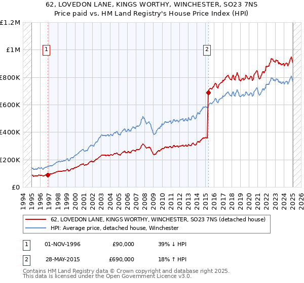 62, LOVEDON LANE, KINGS WORTHY, WINCHESTER, SO23 7NS: Price paid vs HM Land Registry's House Price Index