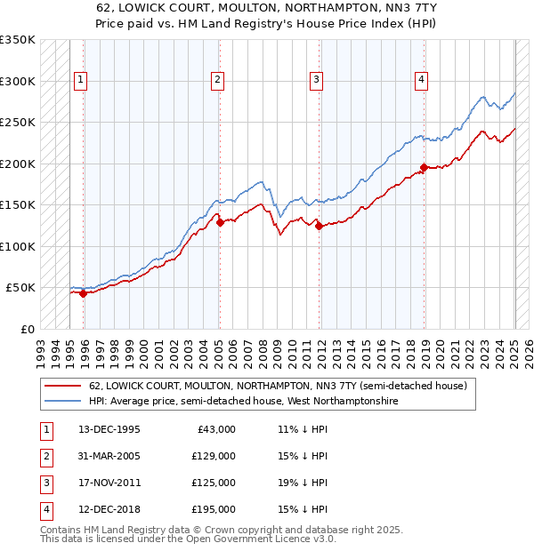 62, LOWICK COURT, MOULTON, NORTHAMPTON, NN3 7TY: Price paid vs HM Land Registry's House Price Index