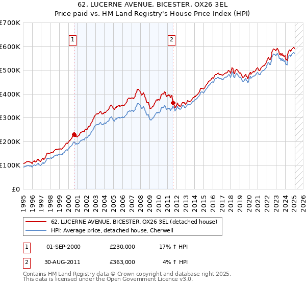 62, LUCERNE AVENUE, BICESTER, OX26 3EL: Price paid vs HM Land Registry's House Price Index