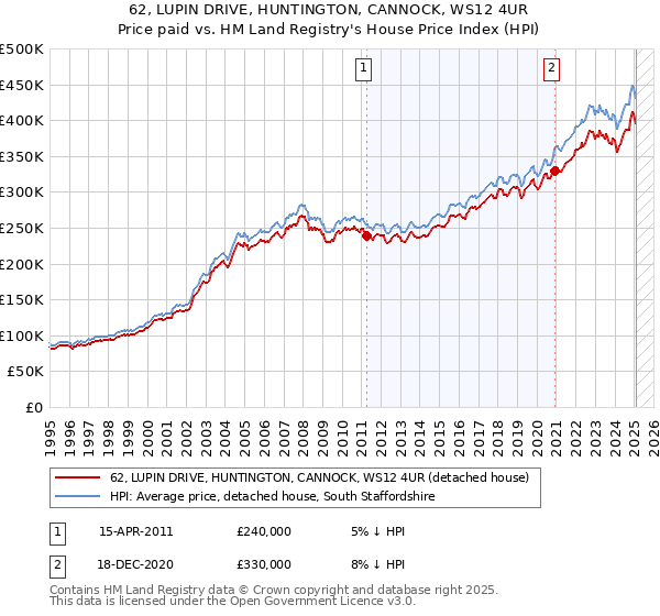 62, LUPIN DRIVE, HUNTINGTON, CANNOCK, WS12 4UR: Price paid vs HM Land Registry's House Price Index