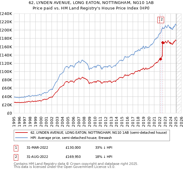 62, LYNDEN AVENUE, LONG EATON, NOTTINGHAM, NG10 1AB: Price paid vs HM Land Registry's House Price Index