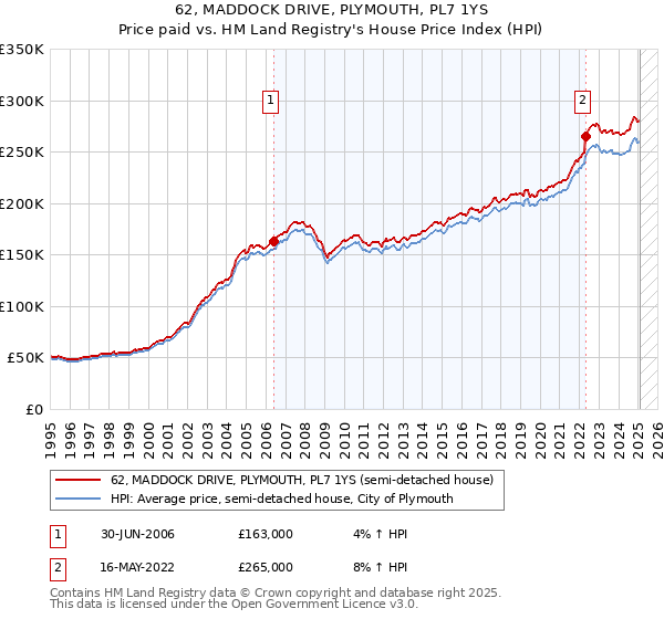 62, MADDOCK DRIVE, PLYMOUTH, PL7 1YS: Price paid vs HM Land Registry's House Price Index