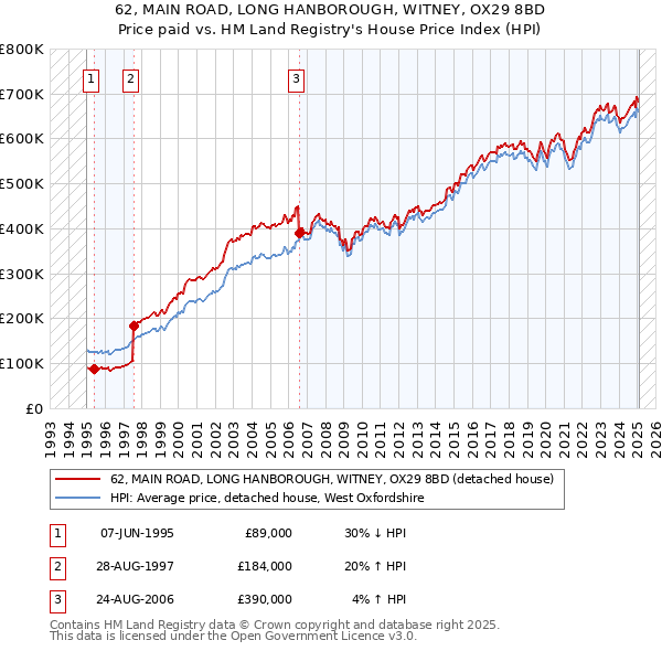 62, MAIN ROAD, LONG HANBOROUGH, WITNEY, OX29 8BD: Price paid vs HM Land Registry's House Price Index