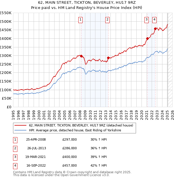 62, MAIN STREET, TICKTON, BEVERLEY, HU17 9RZ: Price paid vs HM Land Registry's House Price Index