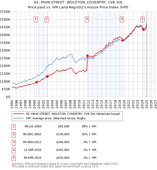 62, MAIN STREET, WOLSTON, COVENTRY, CV8 3HJ: Price paid vs HM Land Registry's House Price Index