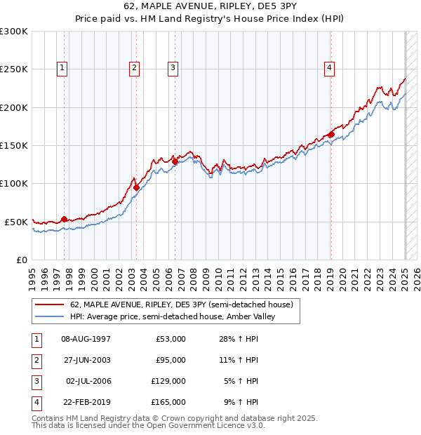 62, MAPLE AVENUE, RIPLEY, DE5 3PY: Price paid vs HM Land Registry's House Price Index
