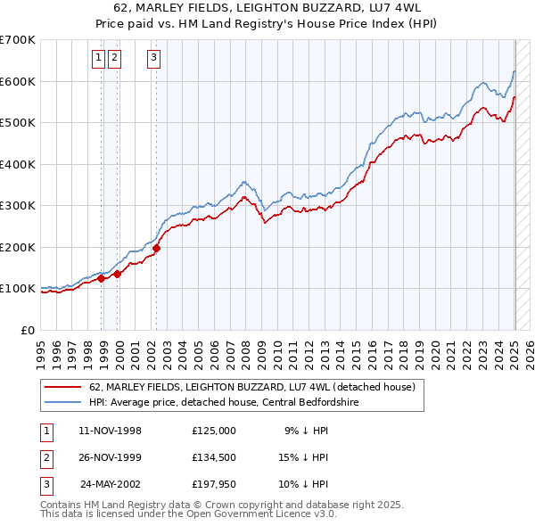 62, MARLEY FIELDS, LEIGHTON BUZZARD, LU7 4WL: Price paid vs HM Land Registry's House Price Index