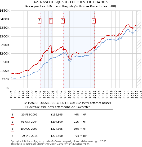 62, MASCOT SQUARE, COLCHESTER, CO4 3GA: Price paid vs HM Land Registry's House Price Index