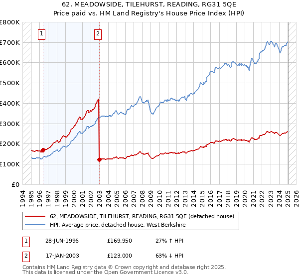 62, MEADOWSIDE, TILEHURST, READING, RG31 5QE: Price paid vs HM Land Registry's House Price Index