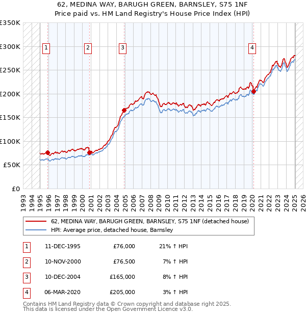 62, MEDINA WAY, BARUGH GREEN, BARNSLEY, S75 1NF: Price paid vs HM Land Registry's House Price Index