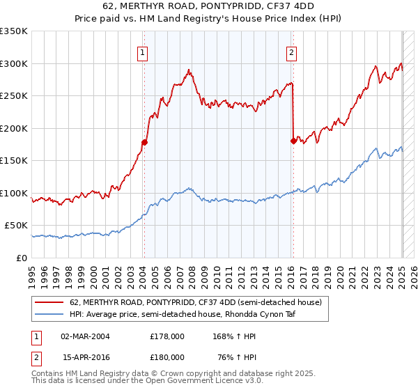 62, MERTHYR ROAD, PONTYPRIDD, CF37 4DD: Price paid vs HM Land Registry's House Price Index
