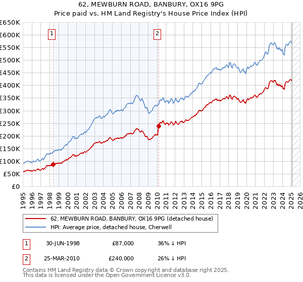 62, MEWBURN ROAD, BANBURY, OX16 9PG: Price paid vs HM Land Registry's House Price Index