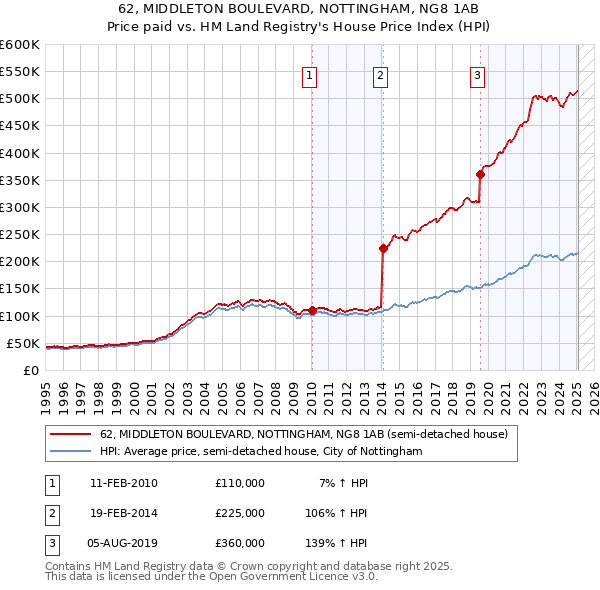 62, MIDDLETON BOULEVARD, NOTTINGHAM, NG8 1AB: Price paid vs HM Land Registry's House Price Index