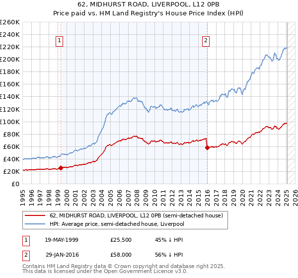 62, MIDHURST ROAD, LIVERPOOL, L12 0PB: Price paid vs HM Land Registry's House Price Index