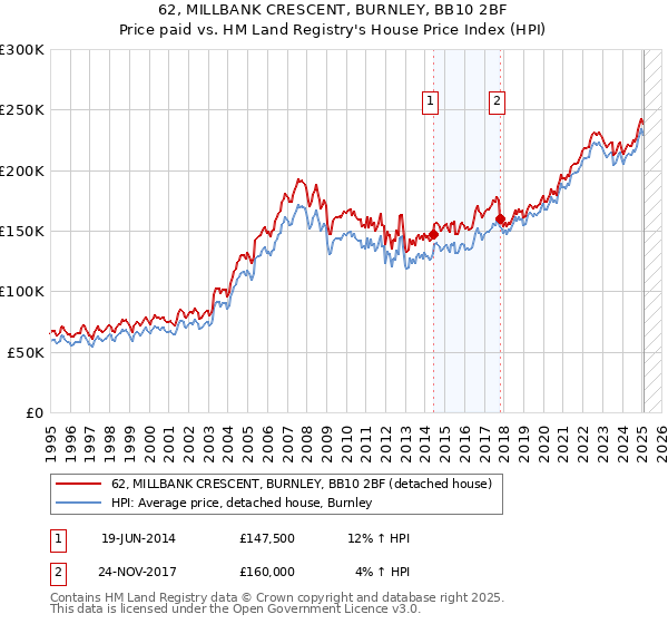 62, MILLBANK CRESCENT, BURNLEY, BB10 2BF: Price paid vs HM Land Registry's House Price Index