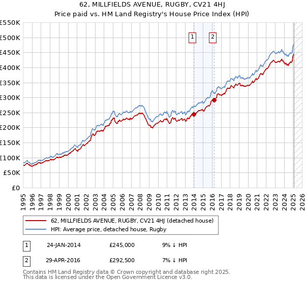 62, MILLFIELDS AVENUE, RUGBY, CV21 4HJ: Price paid vs HM Land Registry's House Price Index