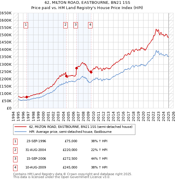 62, MILTON ROAD, EASTBOURNE, BN21 1SS: Price paid vs HM Land Registry's House Price Index