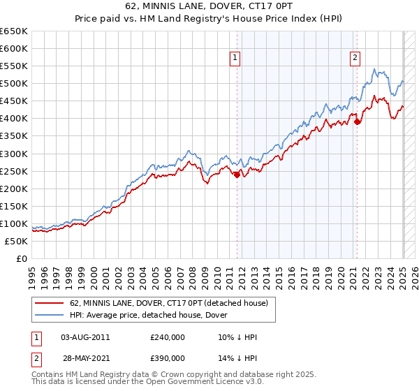 62, MINNIS LANE, DOVER, CT17 0PT: Price paid vs HM Land Registry's House Price Index