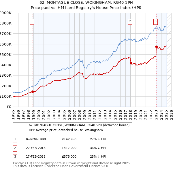 62, MONTAGUE CLOSE, WOKINGHAM, RG40 5PH: Price paid vs HM Land Registry's House Price Index