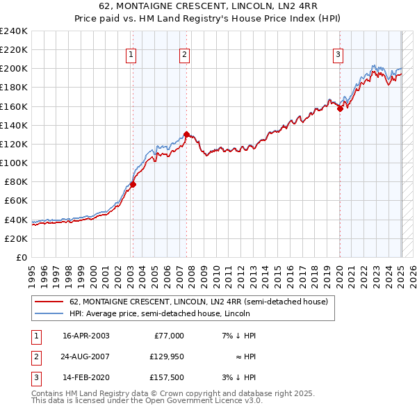 62, MONTAIGNE CRESCENT, LINCOLN, LN2 4RR: Price paid vs HM Land Registry's House Price Index