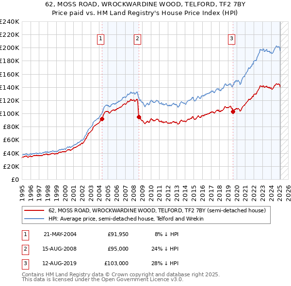 62, MOSS ROAD, WROCKWARDINE WOOD, TELFORD, TF2 7BY: Price paid vs HM Land Registry's House Price Index