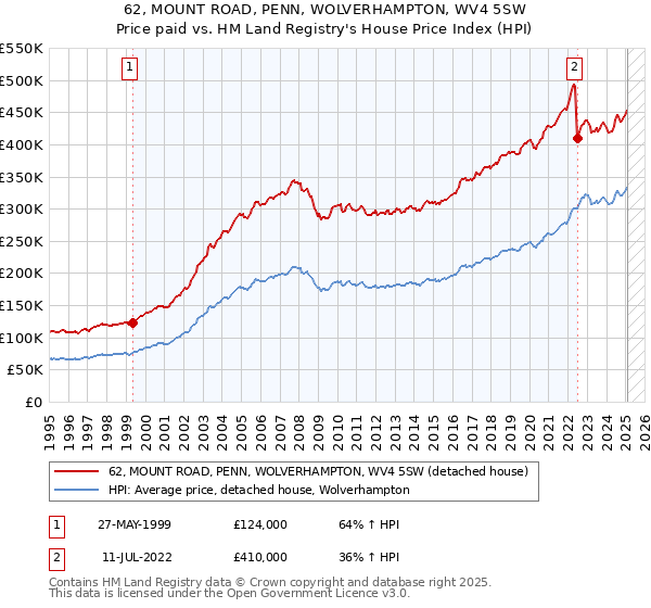 62, MOUNT ROAD, PENN, WOLVERHAMPTON, WV4 5SW: Price paid vs HM Land Registry's House Price Index