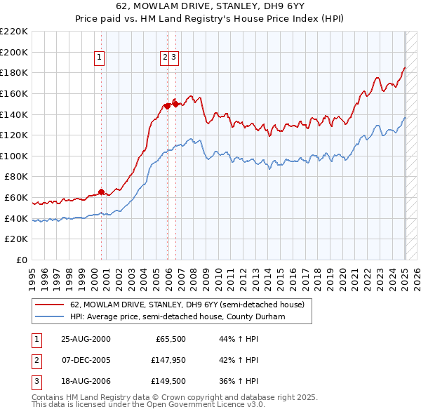 62, MOWLAM DRIVE, STANLEY, DH9 6YY: Price paid vs HM Land Registry's House Price Index