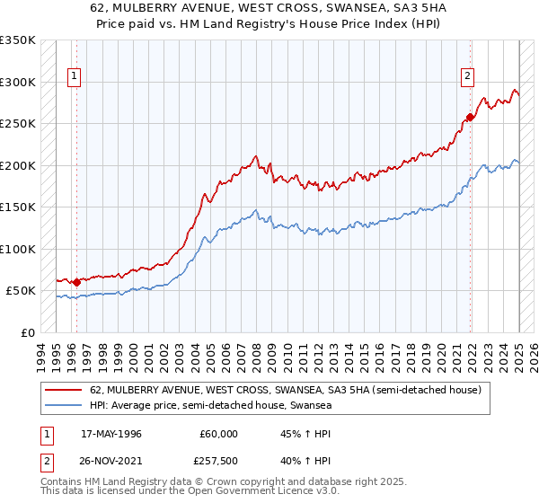 62, MULBERRY AVENUE, WEST CROSS, SWANSEA, SA3 5HA: Price paid vs HM Land Registry's House Price Index