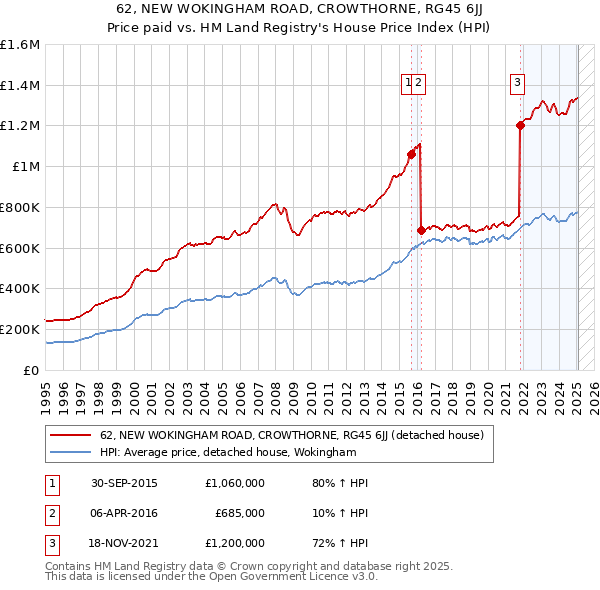 62, NEW WOKINGHAM ROAD, CROWTHORNE, RG45 6JJ: Price paid vs HM Land Registry's House Price Index
