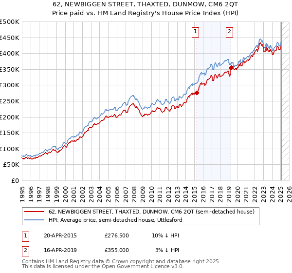 62, NEWBIGGEN STREET, THAXTED, DUNMOW, CM6 2QT: Price paid vs HM Land Registry's House Price Index