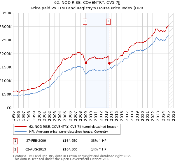 62, NOD RISE, COVENTRY, CV5 7JJ: Price paid vs HM Land Registry's House Price Index