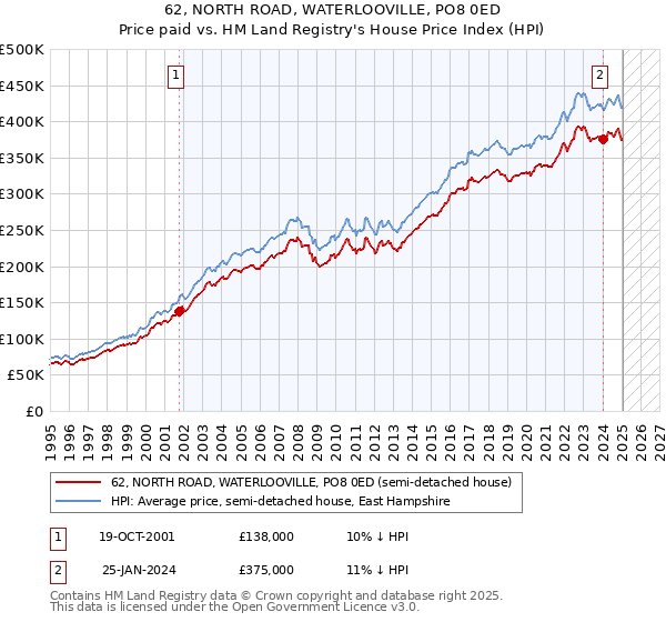 62, NORTH ROAD, WATERLOOVILLE, PO8 0ED: Price paid vs HM Land Registry's House Price Index