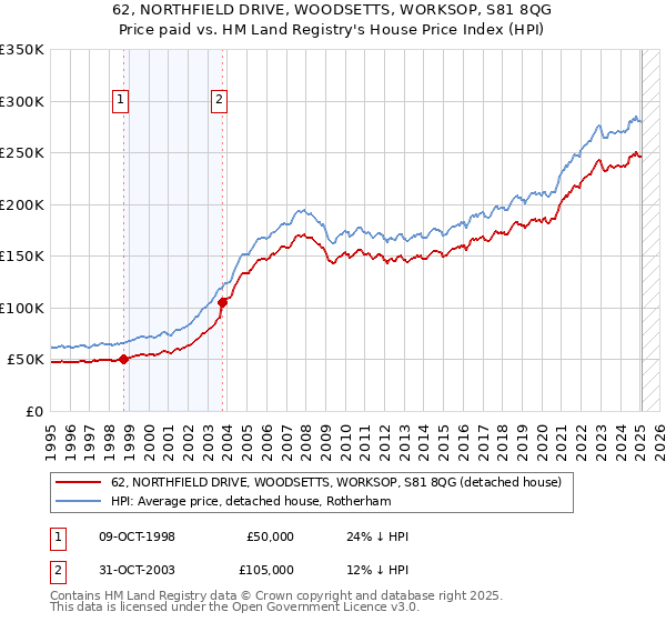 62, NORTHFIELD DRIVE, WOODSETTS, WORKSOP, S81 8QG: Price paid vs HM Land Registry's House Price Index