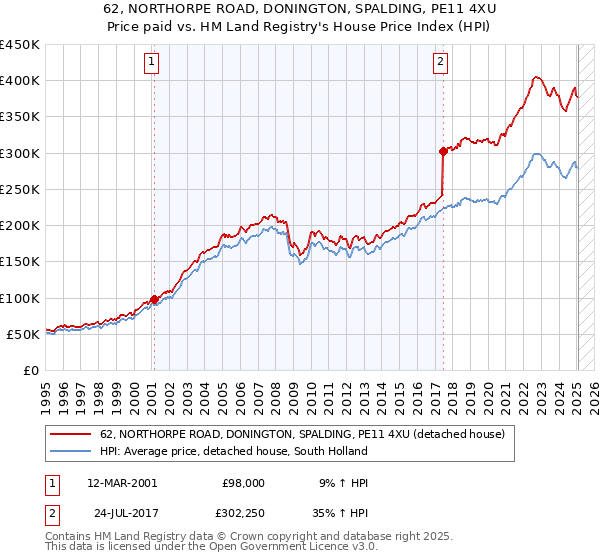 62, NORTHORPE ROAD, DONINGTON, SPALDING, PE11 4XU: Price paid vs HM Land Registry's House Price Index
