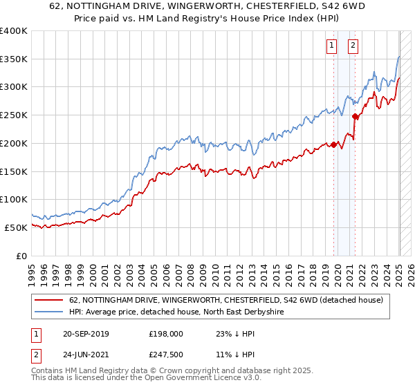 62, NOTTINGHAM DRIVE, WINGERWORTH, CHESTERFIELD, S42 6WD: Price paid vs HM Land Registry's House Price Index