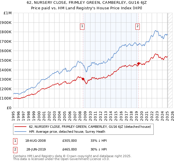 62, NURSERY CLOSE, FRIMLEY GREEN, CAMBERLEY, GU16 6JZ: Price paid vs HM Land Registry's House Price Index