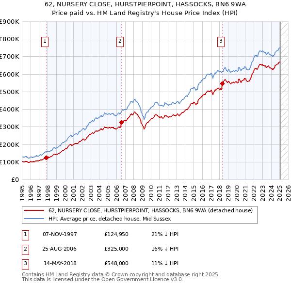 62, NURSERY CLOSE, HURSTPIERPOINT, HASSOCKS, BN6 9WA: Price paid vs HM Land Registry's House Price Index