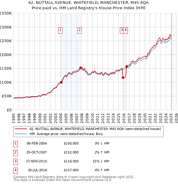 62, NUTTALL AVENUE, WHITEFIELD, MANCHESTER, M45 6QA: Price paid vs HM Land Registry's House Price Index
