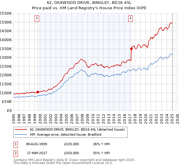 62, OAKWOOD DRIVE, BINGLEY, BD16 4SL: Price paid vs HM Land Registry's House Price Index